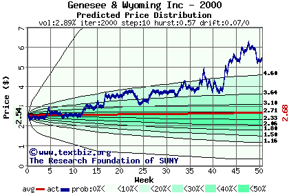 Predicted price distribution