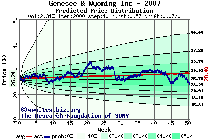 Predicted price distribution