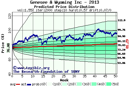 Predicted price distribution