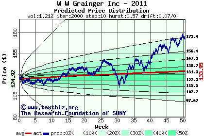 Predicted price distribution