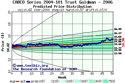 Predicted price distribution