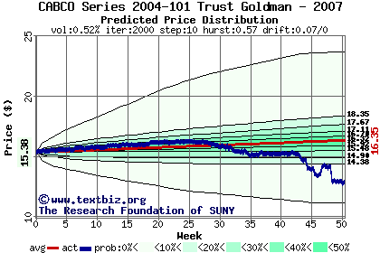 Predicted price distribution