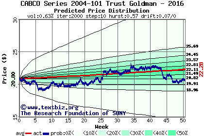 Predicted price distribution