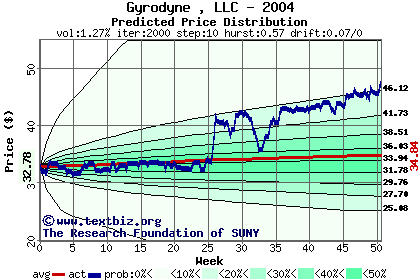 Predicted price distribution