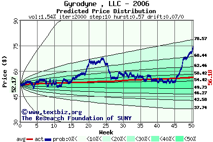 Predicted price distribution