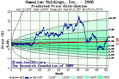 Predicted price distribution