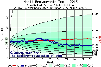 Predicted price distribution