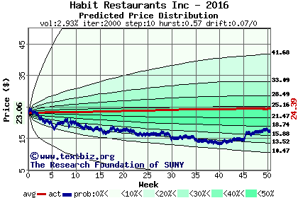 Predicted price distribution