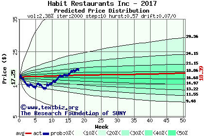 Predicted price distribution