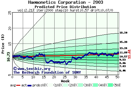 Predicted price distribution