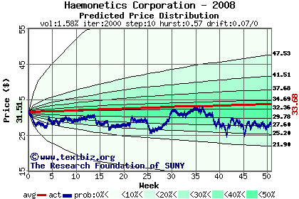 Predicted price distribution