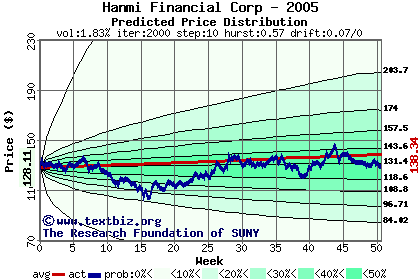 Predicted price distribution