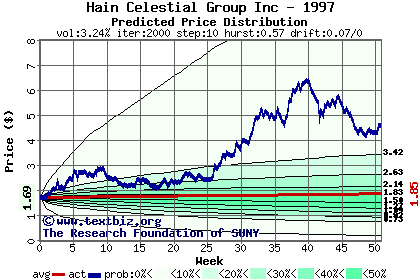 Predicted price distribution