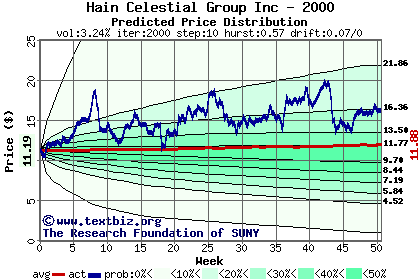 Predicted price distribution