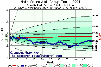 Predicted price distribution