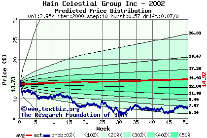 Predicted price distribution