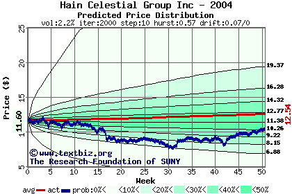 Predicted price distribution