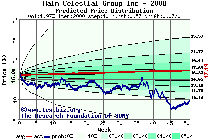 Predicted price distribution