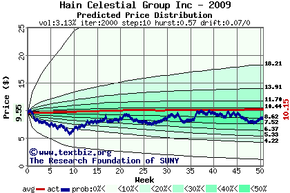 Predicted price distribution