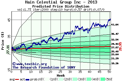 Predicted price distribution