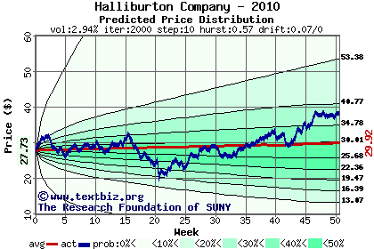 Predicted price distribution