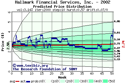 Predicted price distribution