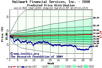 Predicted price distribution