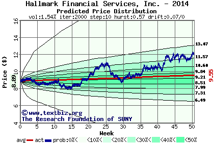 Predicted price distribution