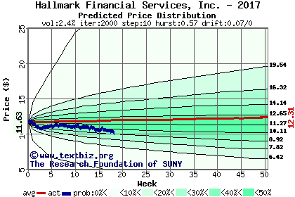 Predicted price distribution