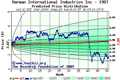 Predicted price distribution