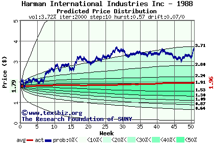 Predicted price distribution