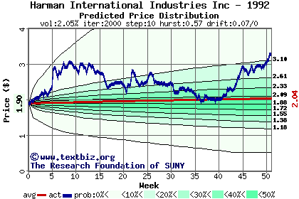 Predicted price distribution