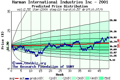 Predicted price distribution