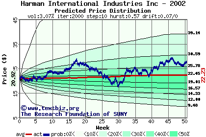 Predicted price distribution