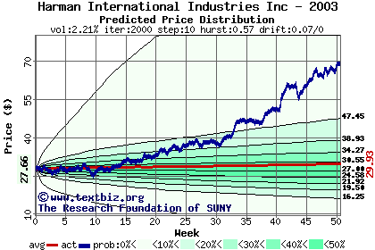 Predicted price distribution