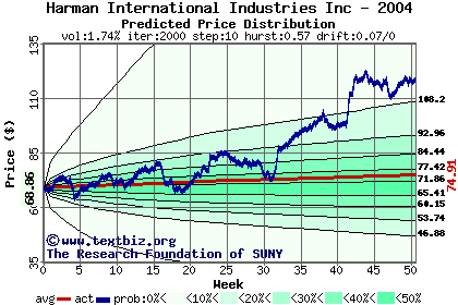 Predicted price distribution