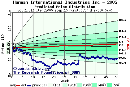 Predicted price distribution