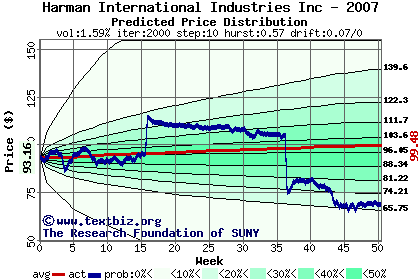 Predicted price distribution