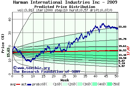 Predicted price distribution