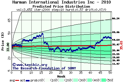 Predicted price distribution