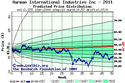 Predicted price distribution