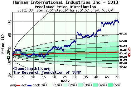 Predicted price distribution