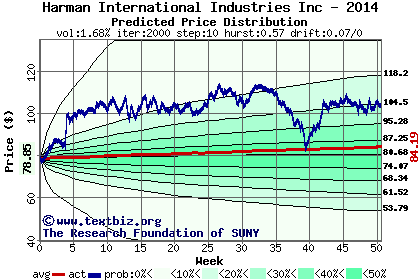 Predicted price distribution