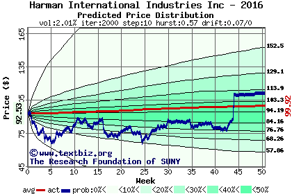 Predicted price distribution