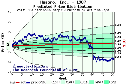 Predicted price distribution