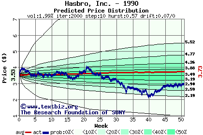 Predicted price distribution