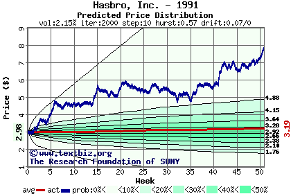 Predicted price distribution