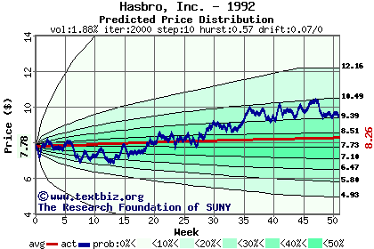 Predicted price distribution