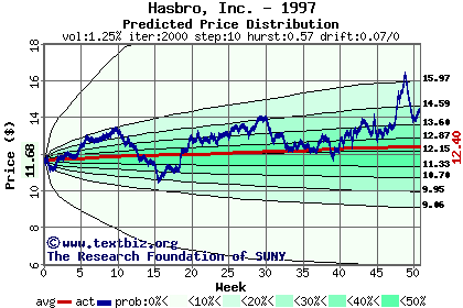 Predicted price distribution