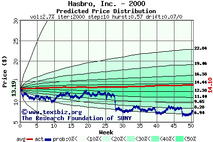 Predicted price distribution